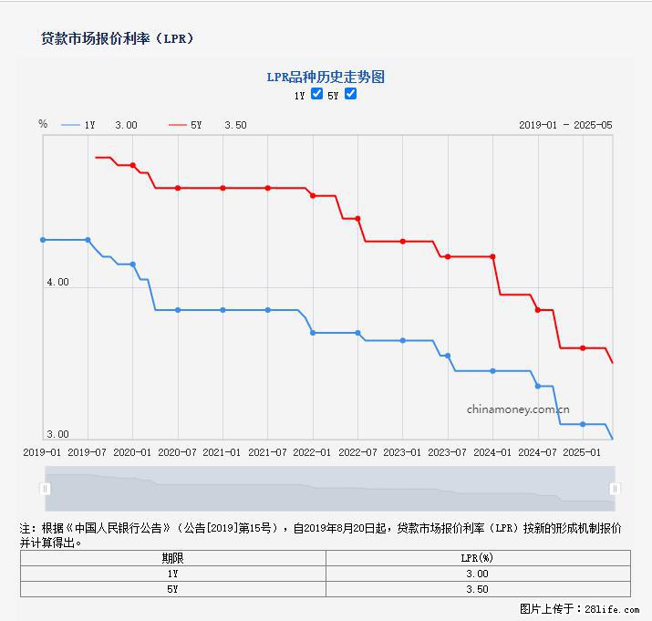 重磅！降息！桂林房贷利率3.0% - 长沙生活资讯 - 长沙28生活网 cs.28life.net
